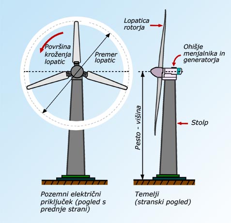 Slika 2 – Vetrnica za proizvodnjo električne energije.